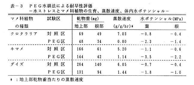 表3 PEG水耕法による耐旱性評価