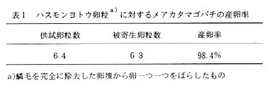 表1 ハスモンヨトウ卵粒に対するメアカタマゴバチの産卵率