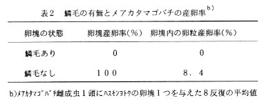 表2 鱗毛の有無とメアカタマゴバチの産卵率