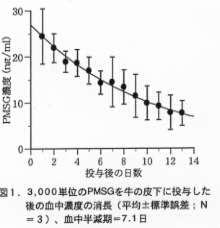 図1 3000単位のPMSGをウシの皮下に投与した後の血中濃度の消長