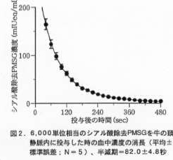 図2 6000単位のシアル酸除去PMSGをウシの頸静脈内に投与した時の血中濃度の消長