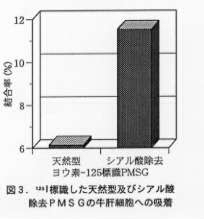 図3 天然型及びシアル酸除去PMSGの牛肝細胞への吸着