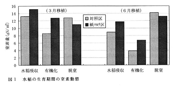 図1 水稲の生育期間の窒素動態