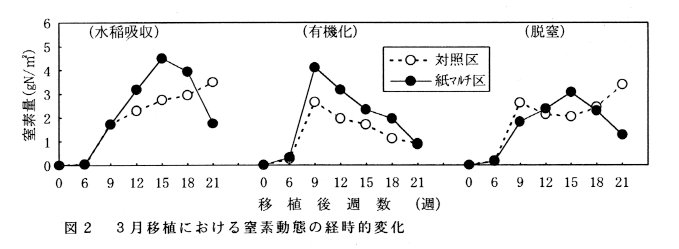 図2 3月移植における窒素動態の経時的変化