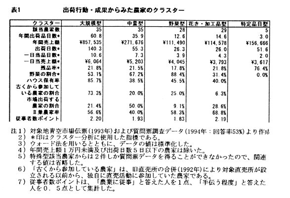 表1 出荷行動・成果からみた農家のクラスター