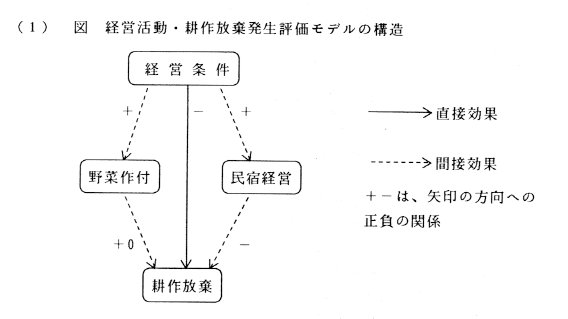 図 経営活動・耕作放棄発生評価モデルの構造