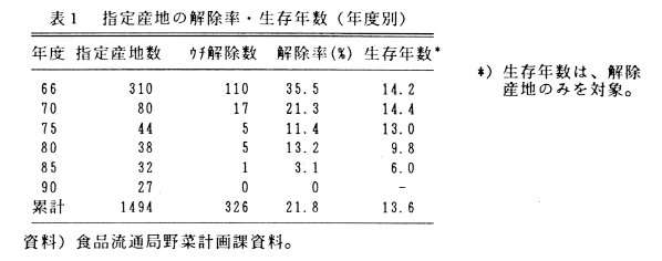 表1 指定産地の解除率・生存年数