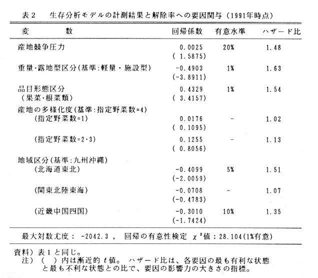 表2 生存分析モデルの計測結果と解除率への要因関与