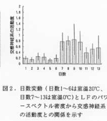 図2 日数変動