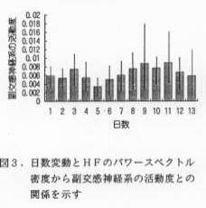 図3 日数変動とHFのパワースペクトル密度から副交感神経系の活動度との関係を示す