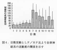 図4 日数変動とLF/HF比より自律神経系の活動度の関係を示す