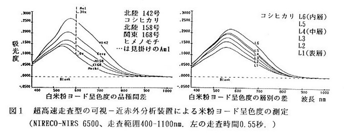 図1 超高速走査型の可視ー近赤外分析装置による米粉ヨード色呈色度の測定