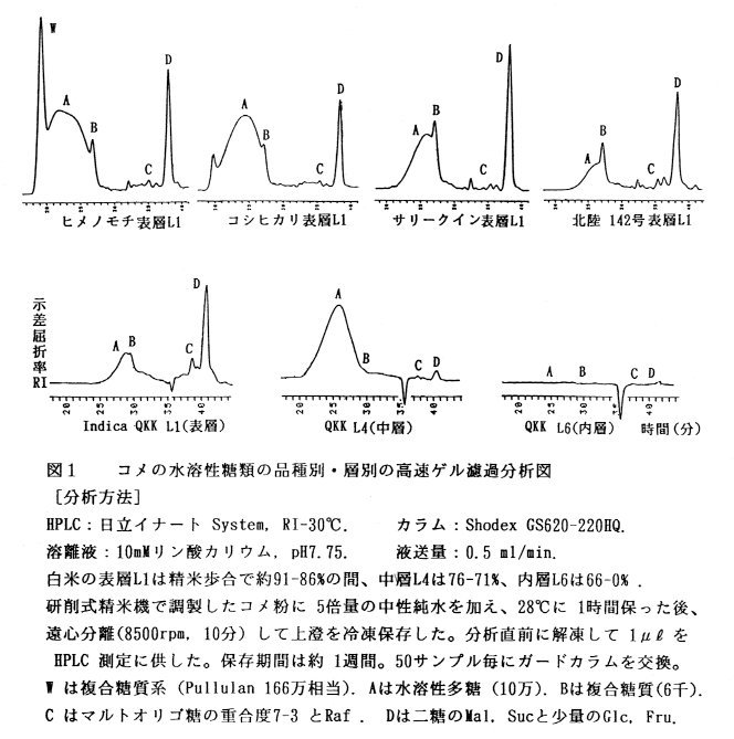 図1 コメの水溶性糖類の品種別・層別の高速ゲル濾過分析図