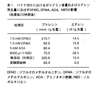 表1 バナナ切片におけるポリアミン含量およびエチレン発生量に及ぼすDFMO、DFMA、AOA、NBDの影響