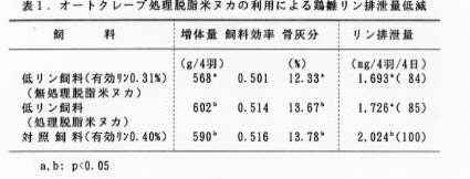 表1 オートクレーブ処理脱脂米ヌカの利用による鶏雛リン排泄量低減