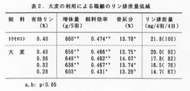 表2 大麦の利用による鶏雛のリン排泄量低減