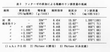 図3 フィターゼの添加による鶏雛のリン排泄量の低減