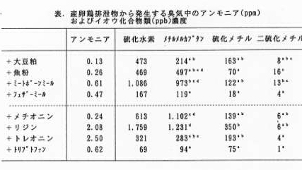 表 産卵鶏排泄物から発生する臭気中のアンモニアおよびイオウ化合物類濃度