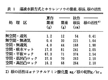 表1 湛液水耕方式とホウレンソウの葉重、根長、根の活性