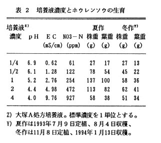 表2 培養液濃度とホウレンソウの生育