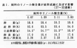 表1 飼料のリノール酸含量が産卵成績に及ぼす影響