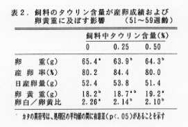 表2 飼料のタウリン含量が産卵成績及び卵黄重に及ぼす影響