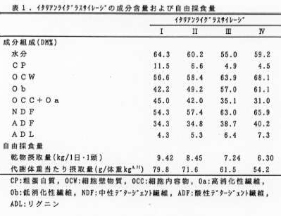 表1 イタリアンライグラスサイレージの成分含量および自由採食量