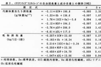 表2 イタリアンライグラスの自由採食量と成分含量との関係