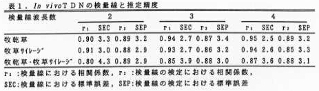 表1 In vivoTDNの検量線と推定精度