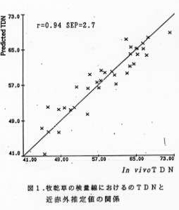 図1 牧乾草の検量線におけるTDNと近赤外推定値の関係