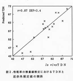 図2 牧乾草の検量線検定におけるTDNと近赤外推定値の関係