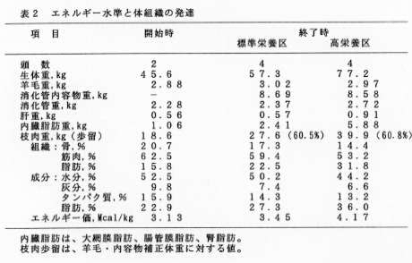 表2 エネルギー水準と体組織の発達