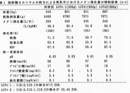 表1 脂肪酸カルシウムの投与による乾乳牛におけるメタン発生量の抑制効果