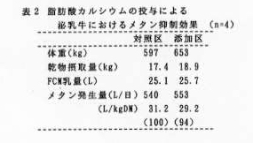 表2 脂肪酸カルシウムの投与による泌乳牛におけるメタン抑制効果