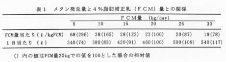 表1 メタン発生量と4%脂肪補正乳(FCM)量との関係