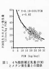 図1 4%脂肪補正乳量(FCM)とメタン発生量との関係