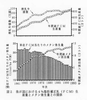 図2 我が国における4%脂肪補正乳(FCM)生産量とメタン発生量との関係
