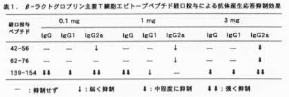 表1 β-ラクトグロブリン主要T細胞エピトープペプチド経口投与による抗体産生応答抑制効果
