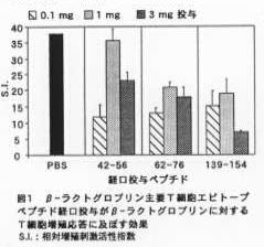 図1 β-ラクトグロブリン主要T細胞エピトープペプチド経口投与がβ-ラクトグロブリンに対するT細胞増殖応答に及ぼす効果
