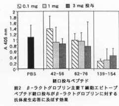 図2 β-ラクトグロブリン主要T細胞エピトープペプチドを経口投与がβ-ラクトグロブリンに対する抗体産生応答に及ぼす効果