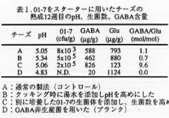 表1 01-7をスターターに用いたチーズの熟成12週目のpH、生菌数、GABA含量