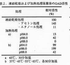 表2 凍結乾燥及び加熱処理後菌体のGAD活性