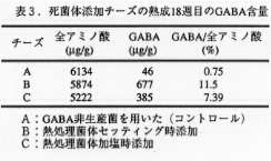 表3 死菌体添加チーズの熟成18週目のGABA含量