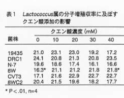 表1 Lactcoccus属の分子増殖収率に及ぼすクエン酸添加の影響