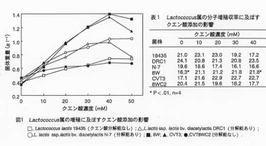 図1 Lactcoccus属の増殖に及ぼすクエン酸添加の影響