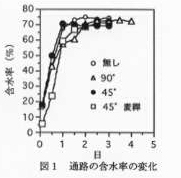 図1 通路の含水率の変化