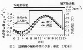 図2 送風機の稼働時間の予測
