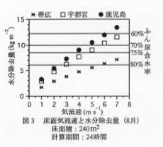 図3 床面気流速と水分除去量