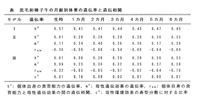 表 黒毛和種子牛の月齢別体重の遺伝率と遺伝相関