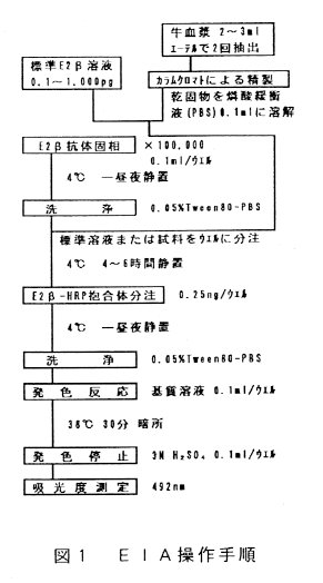 図1 EIA操作手順